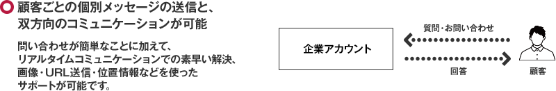 顧客ごとの個別メッセージの送信と、双方向のコミュニケーションが可能