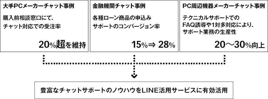 豊富なチャットサポートのノウハウをLINE活用サービスに有効活用