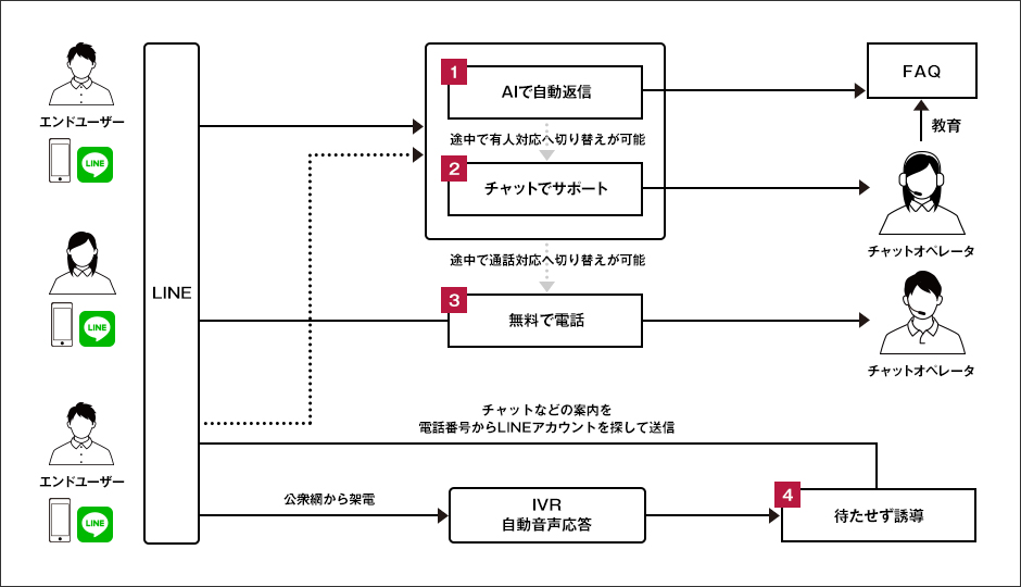 LINE カスタマーコネクトでシームレスに繋がる