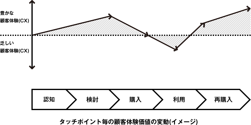 タッチポイント毎の顧客体験価値の変動イメージ