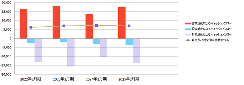 キャッシュフロー推移
