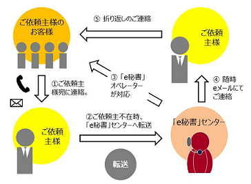 e秘書フロー図