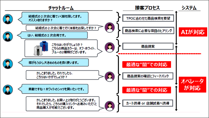 OK SKYを活用した顧客対応イメージ