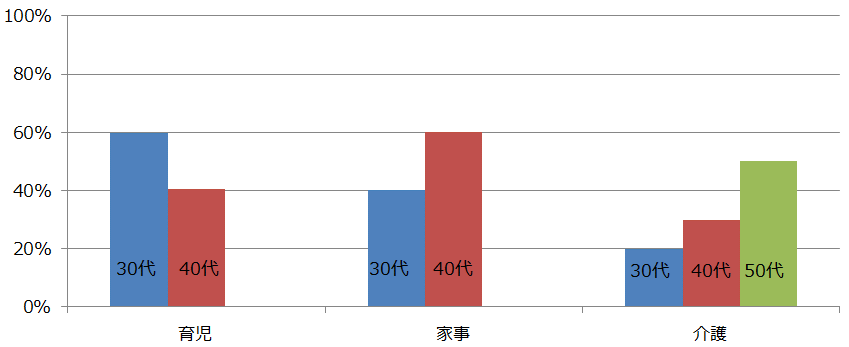 育児：30代60%、40代40% / 家事：30代40%、40代60% / 介護：30代20%、30代30%、40代50%