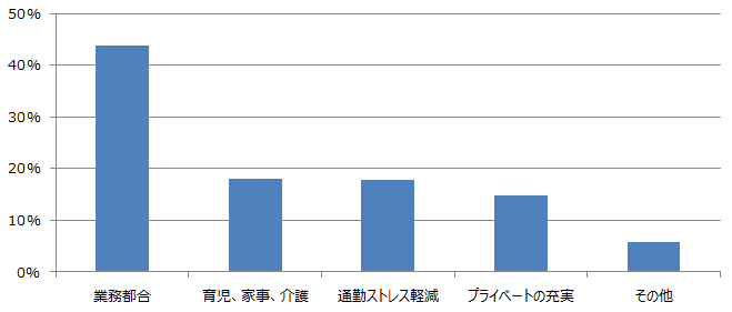 業務都合43.7% / 育児・家事・介護18% / 通勤ストレス軽減17.8% / プライベートの充実14.8% / その他5.7%