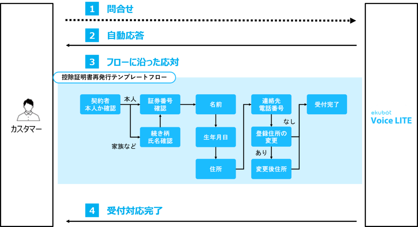 サービスフロー図