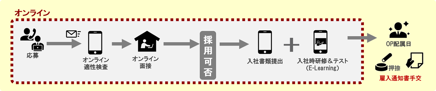 採用プロセスのオンライン化フロー