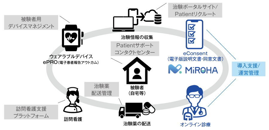 ベルシステム24が考えるDCTの支援領域