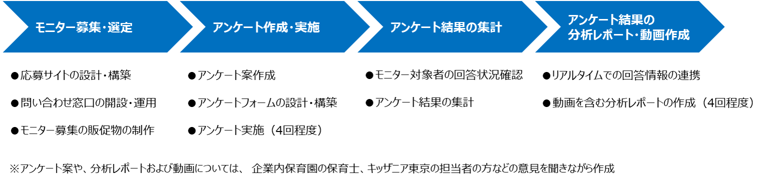 主な業務の流れ