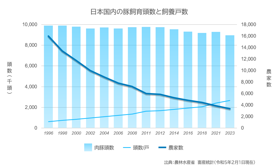 日本国内の豚飼育頭数と飼養戸数