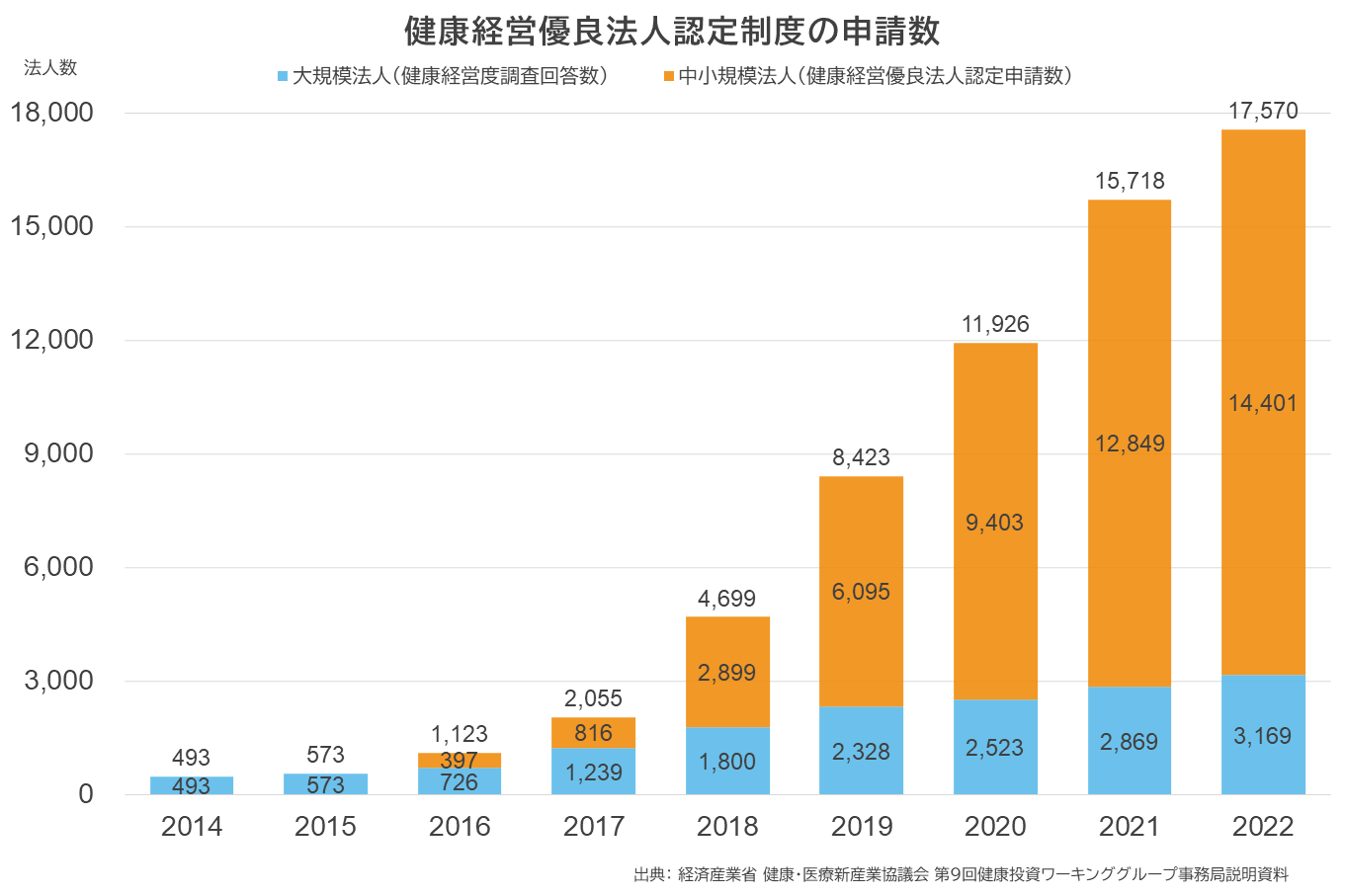 健康経営優良法人認定制度の申請数 グラフ