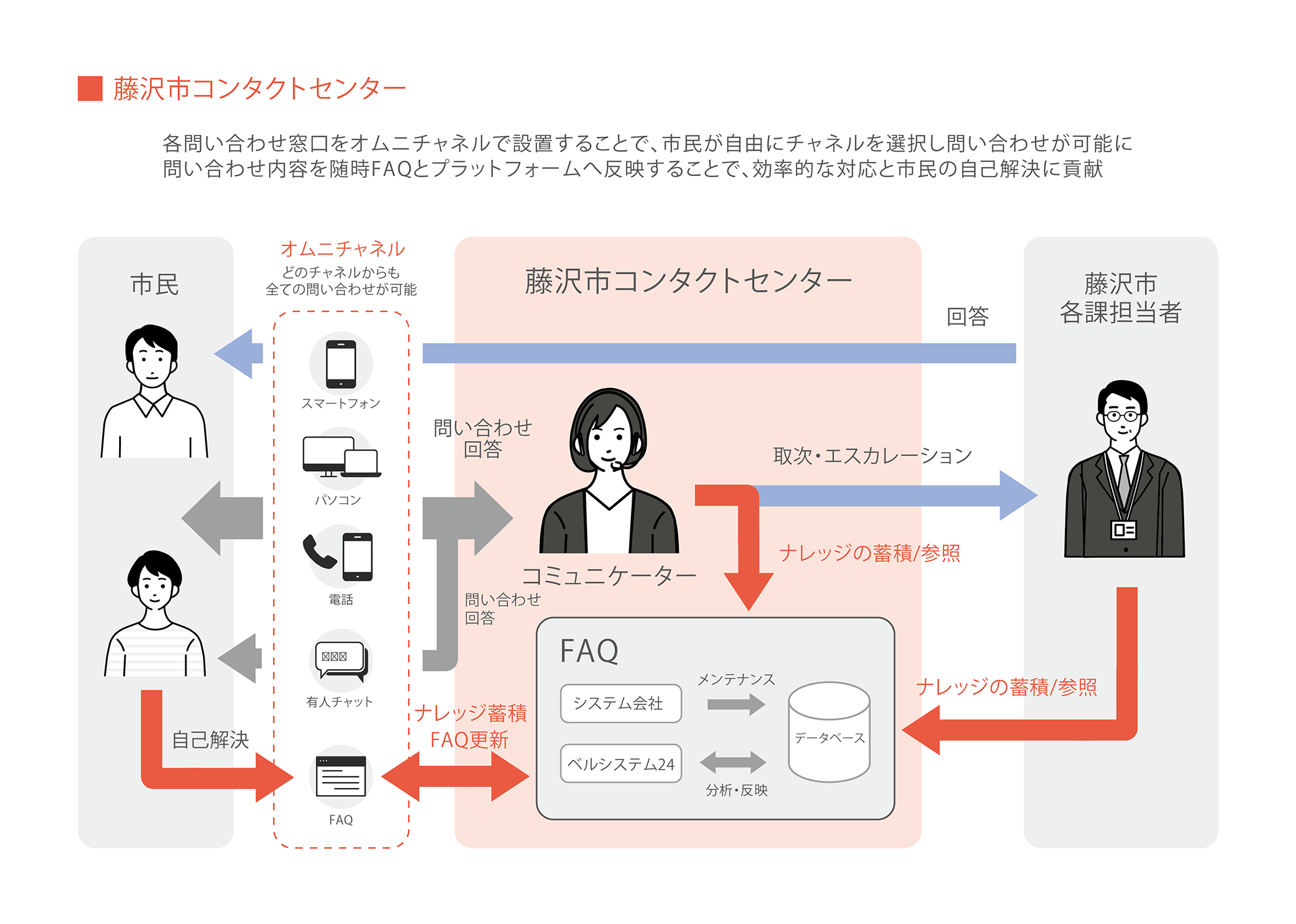 藤沢市コンタクトセンター概要