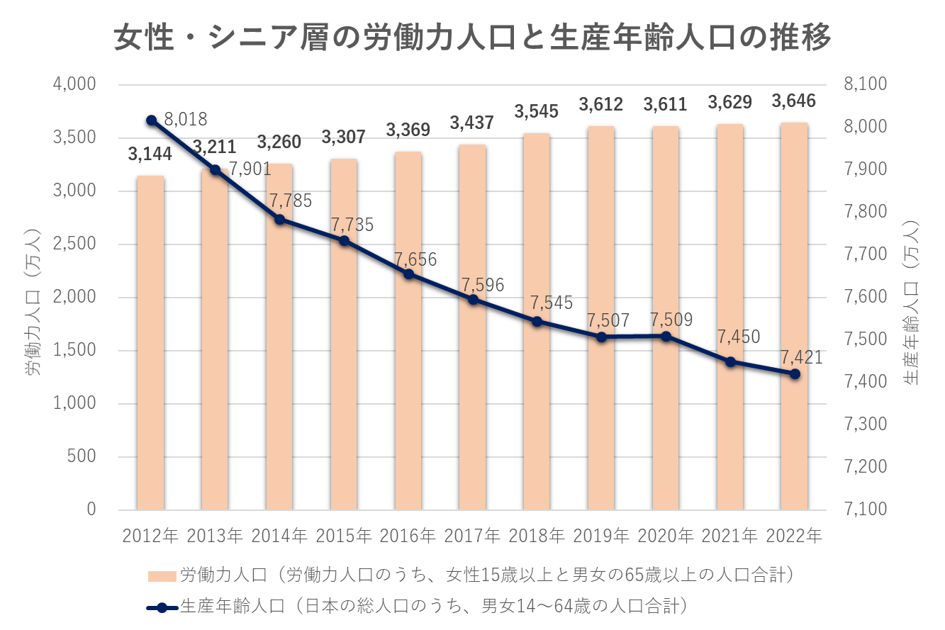 女性・シニア層の労働力人口と生産年齢人口の推移