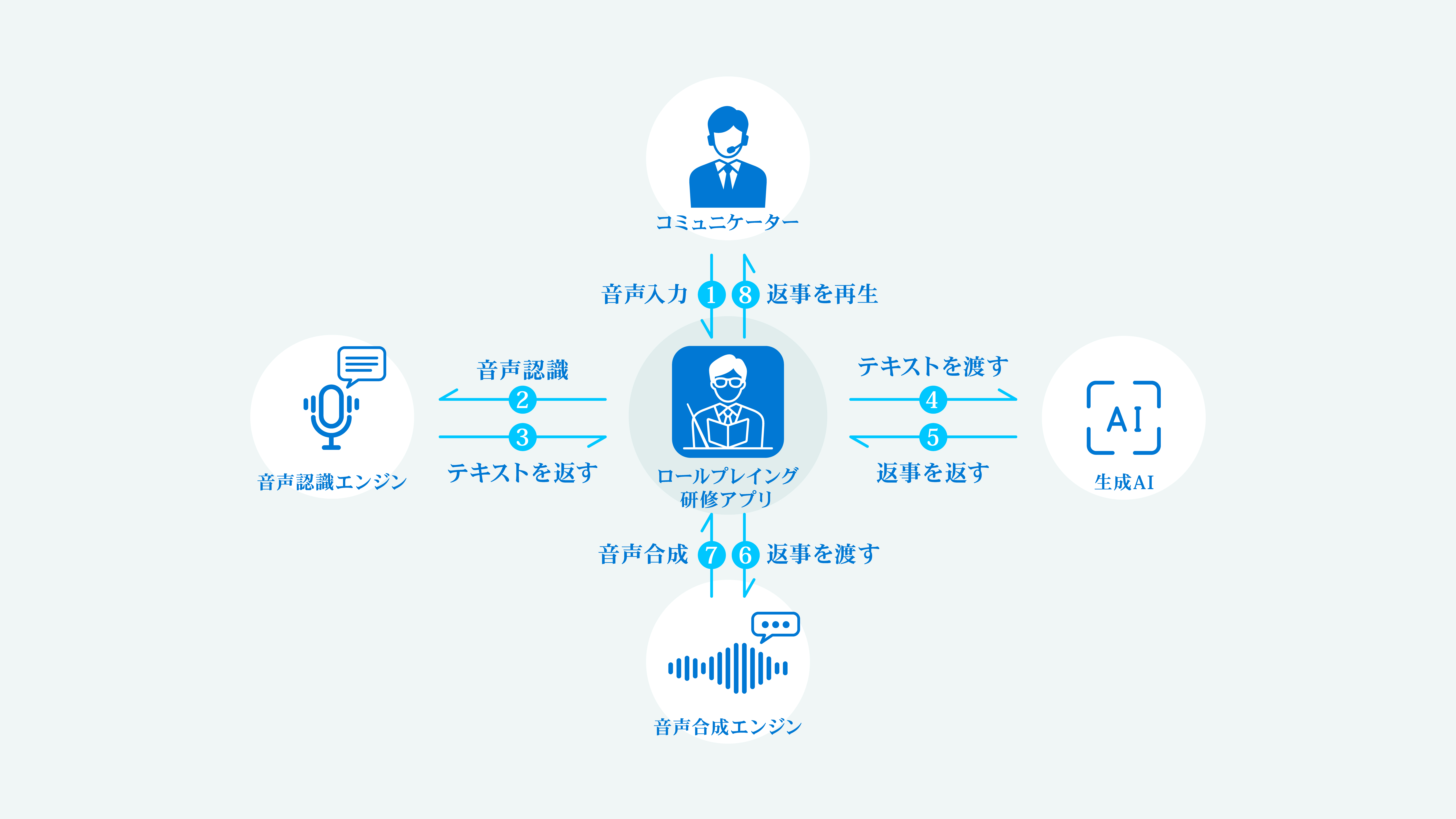 ロールプレイング研修アプリの仕組み