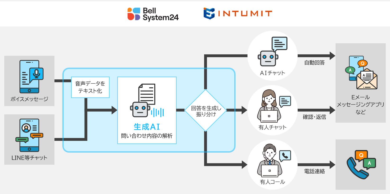 共同サービスのイメージ