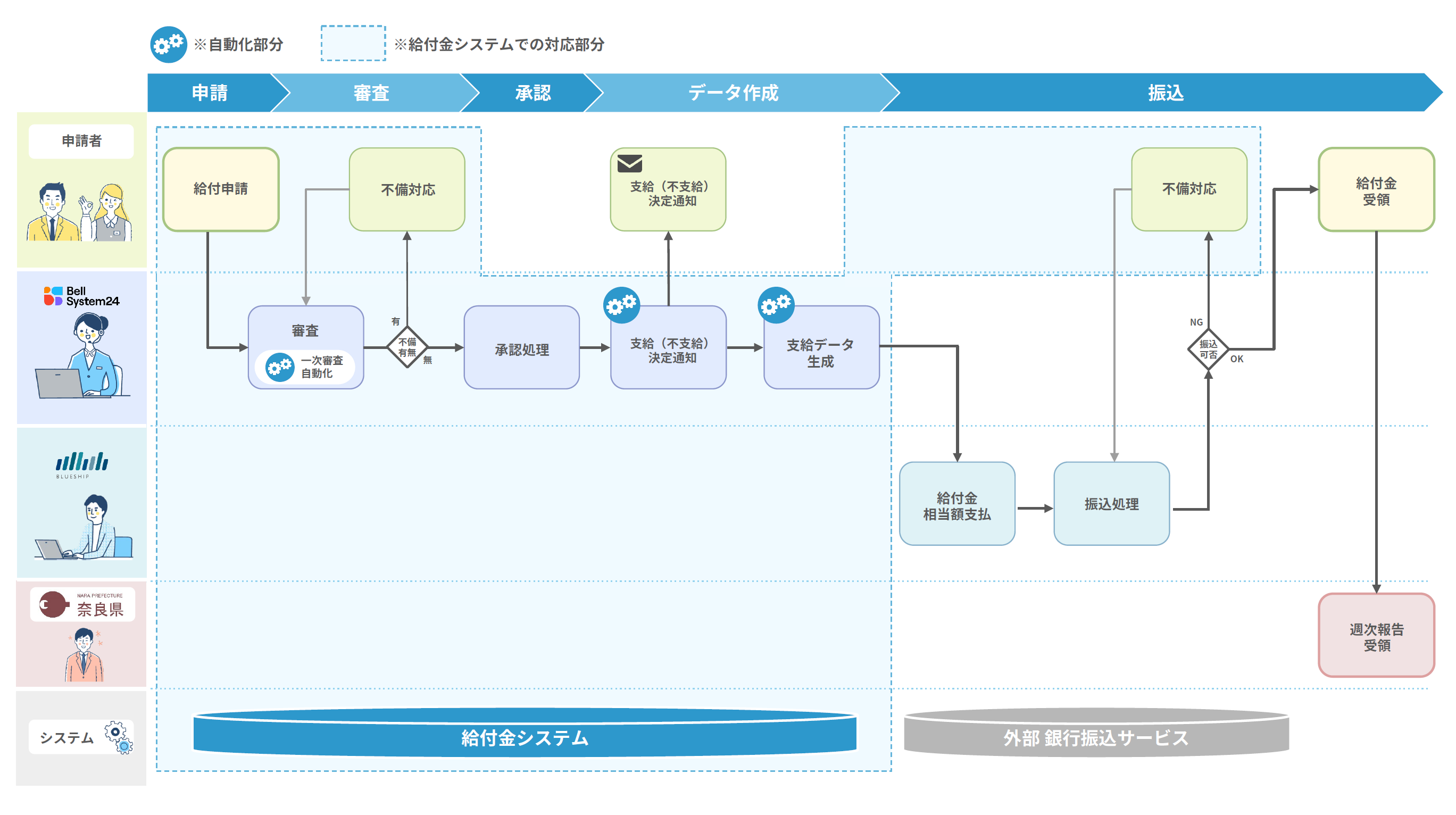 給付金支給のワークフロー図