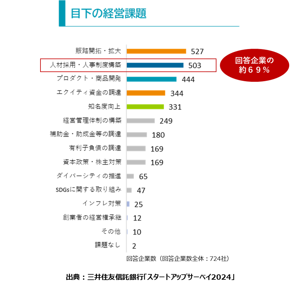 目下の経営課題