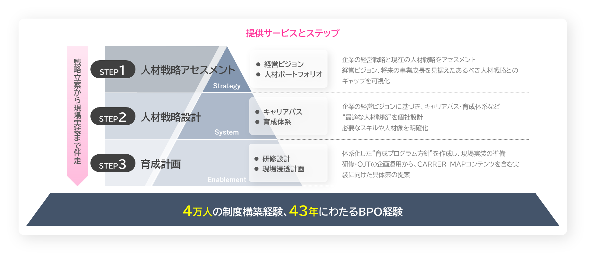 提供サービスとステップ