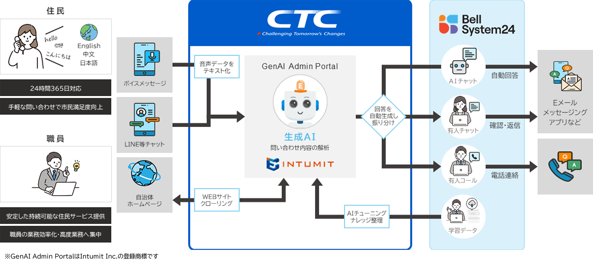 生成AI応答サービスのイメージ