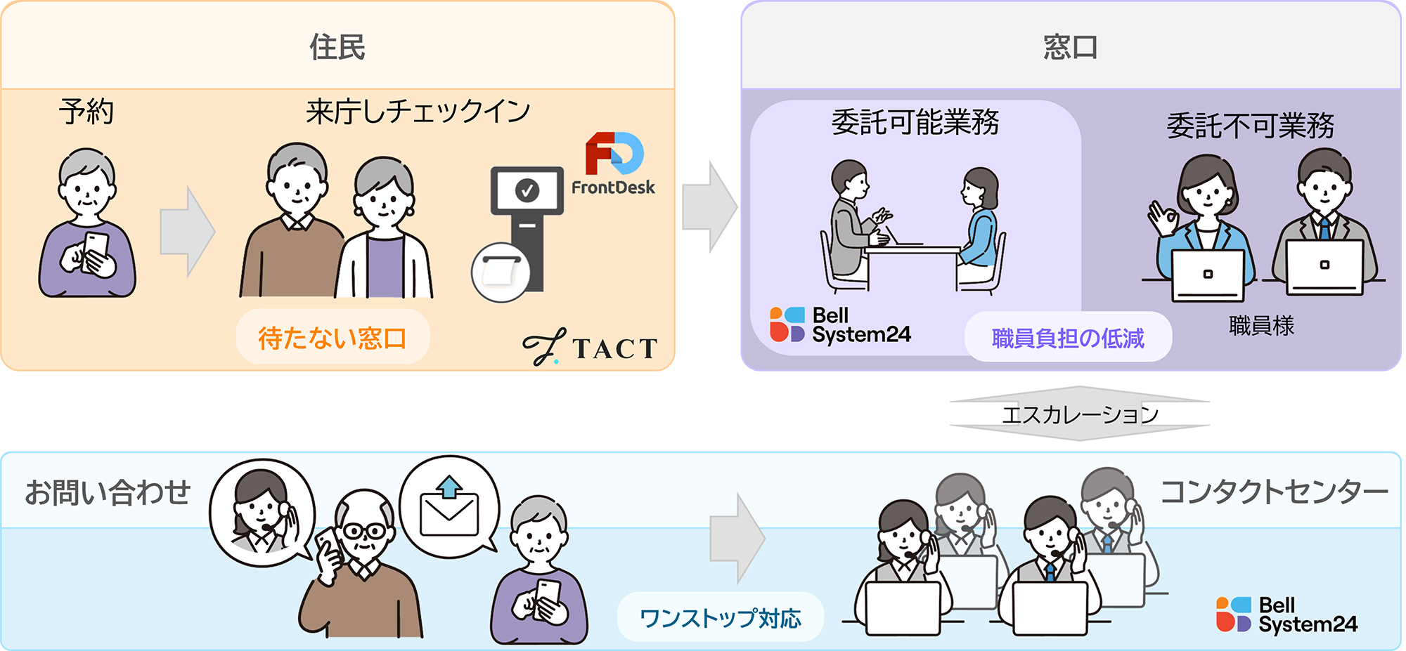 サービス概念図