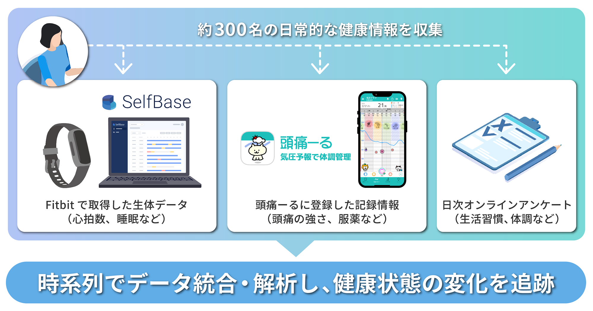 時系列でデータ統合・解析し、健康状態の変化を追跡