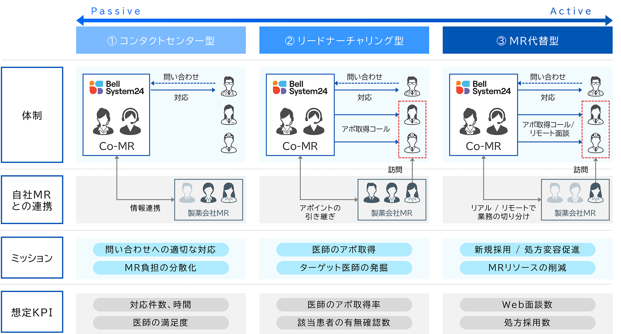 「Co-MR」の体制パターン