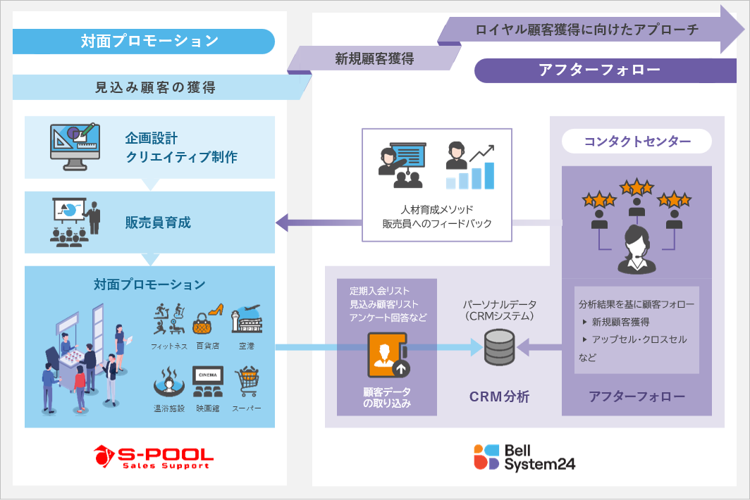 サービス概念図