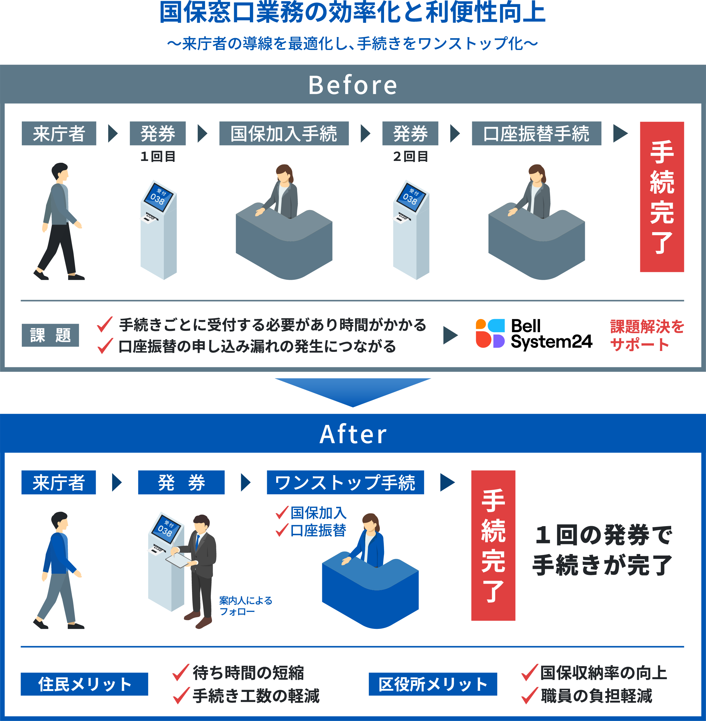 国保窓口業務の効率化と利便性向上