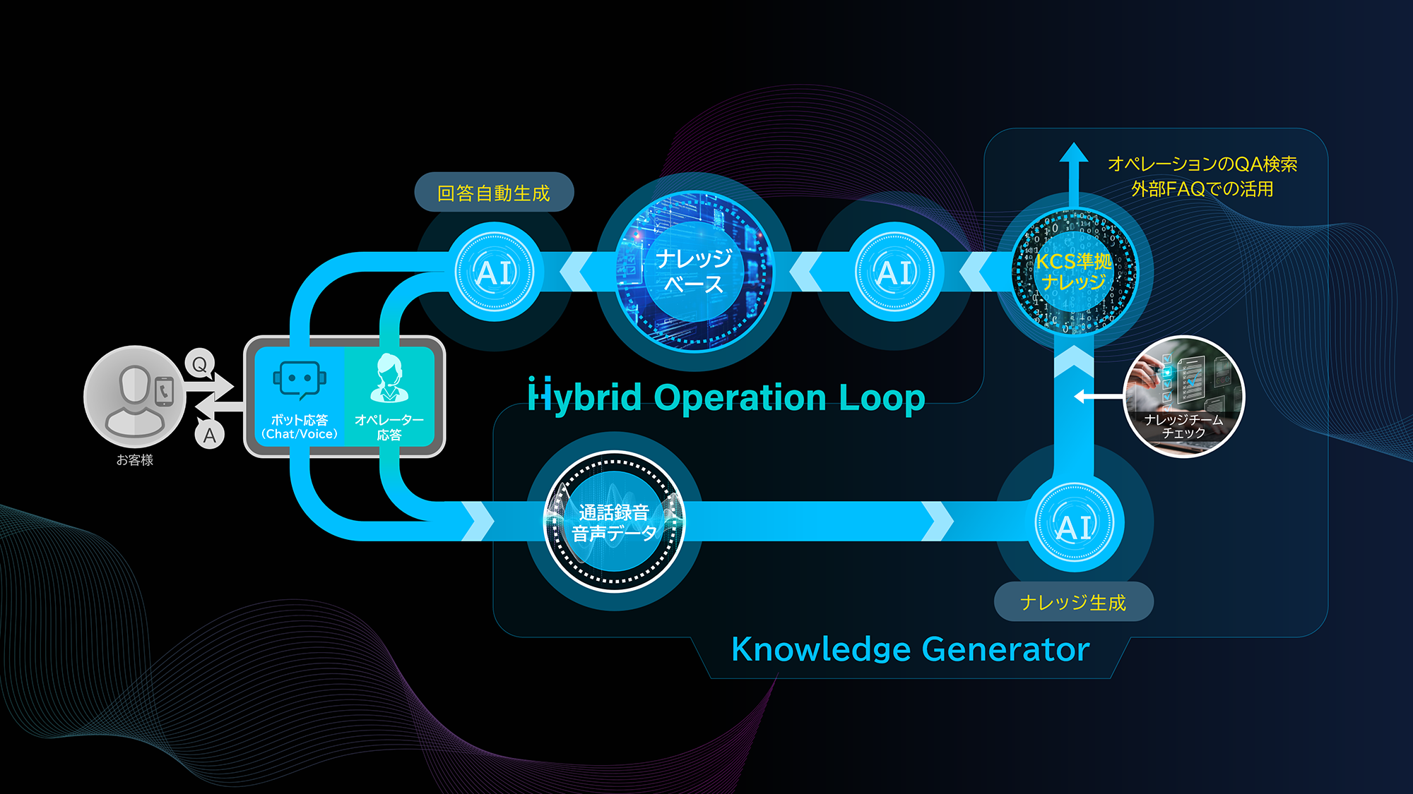 Hybrid Operation Loopにおける「Knowledge Generator」の範囲
