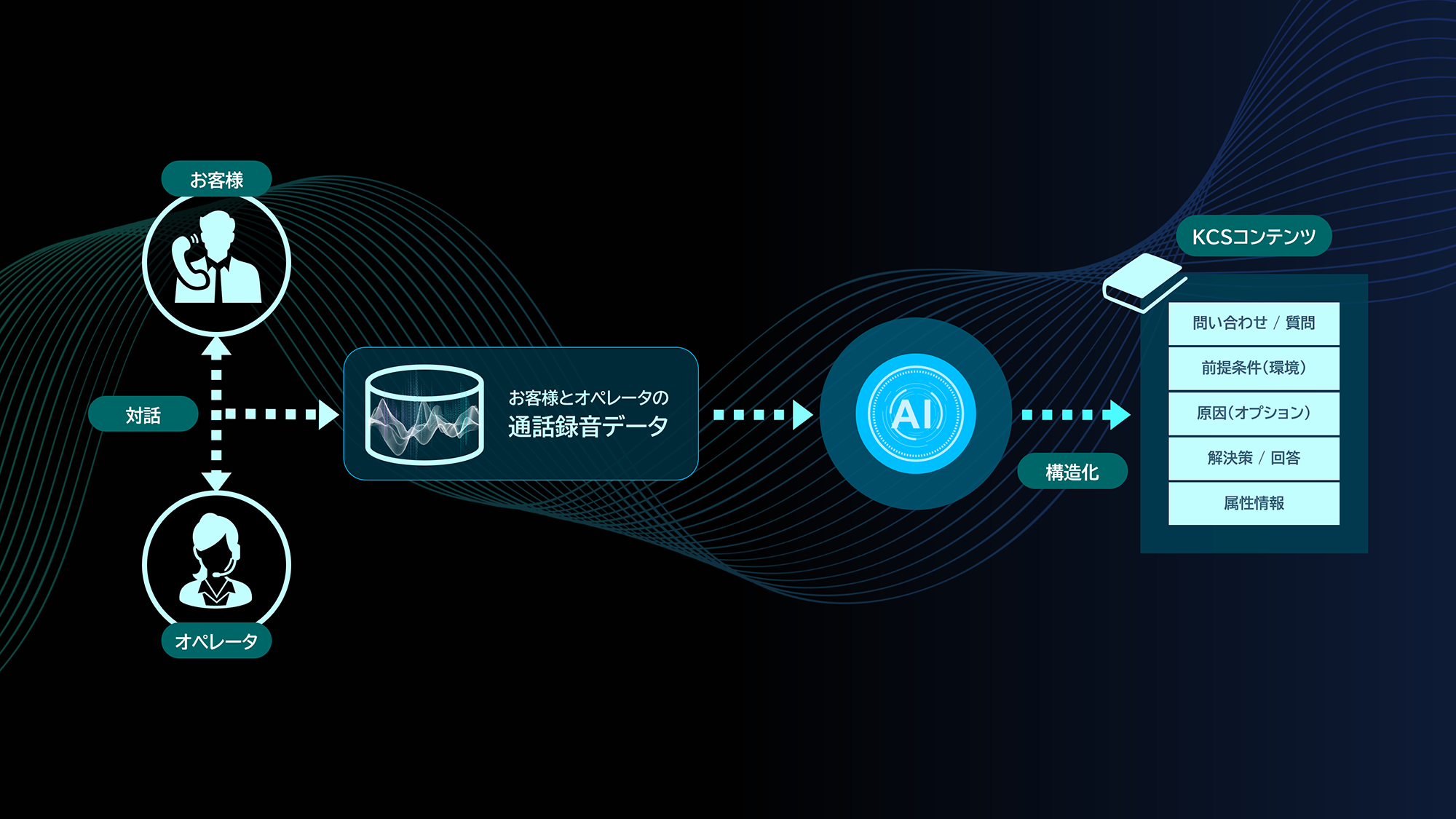 Knowledge Generatorのナレッジの自動生成フロー