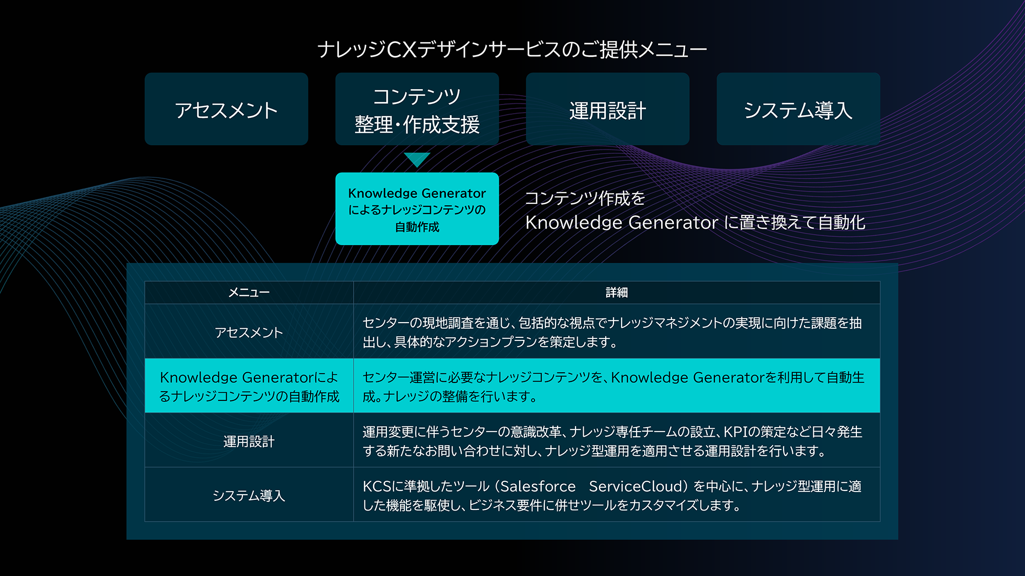 「ナレッジCXデザインサービス」の提供メニュー