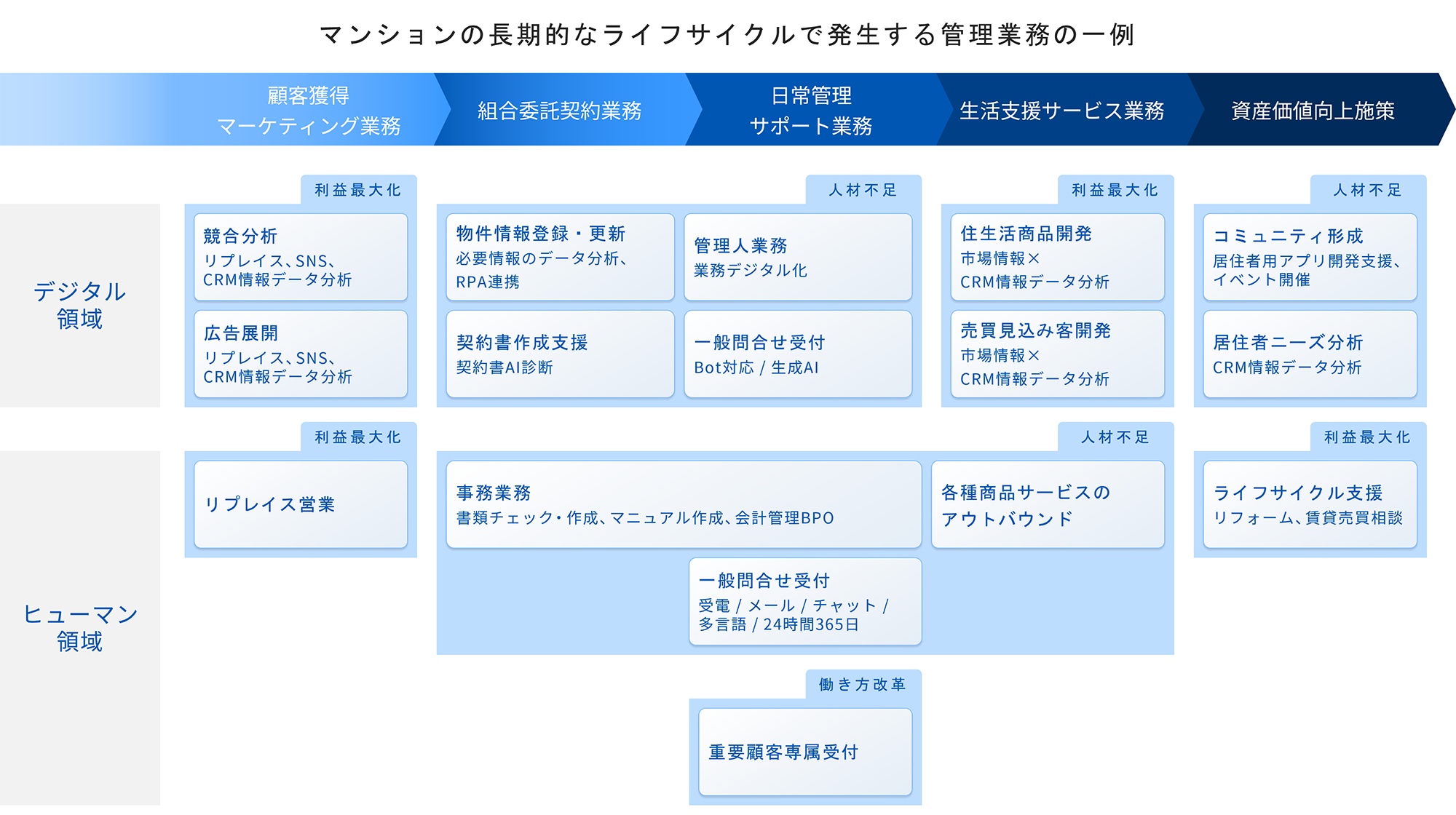 マンションの長期的なライフサイクルで発生する管理業務の一例