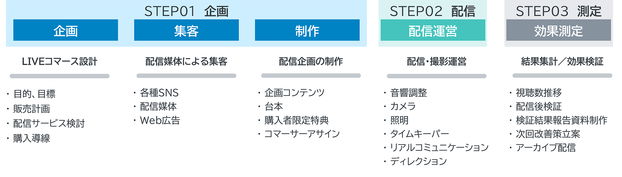 ライブコマース支援サービス範囲