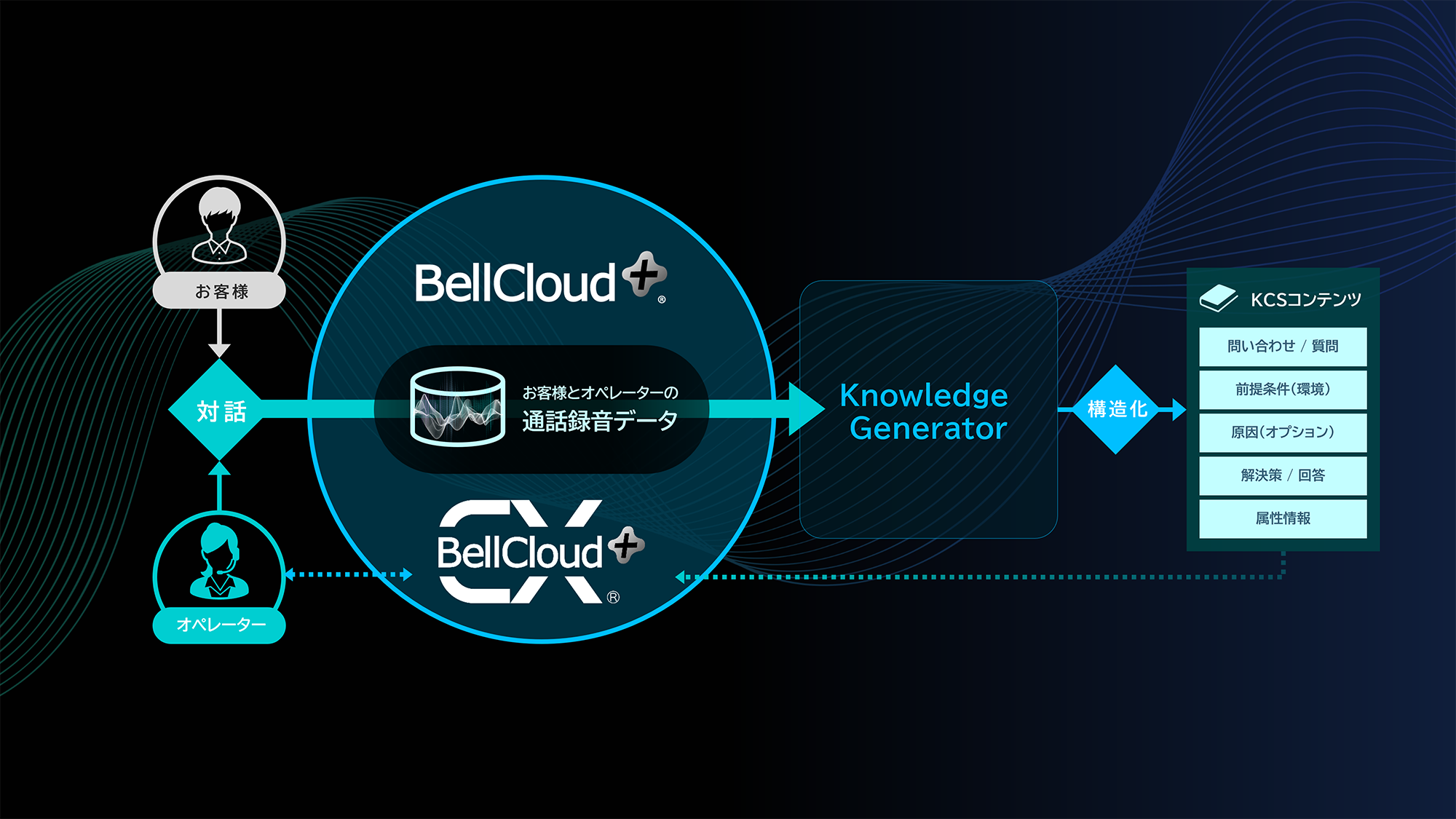 「BellCloud+®/BellCloud+CX®」とKnowledge Generatorによるコンタクトセンター高度化フロー