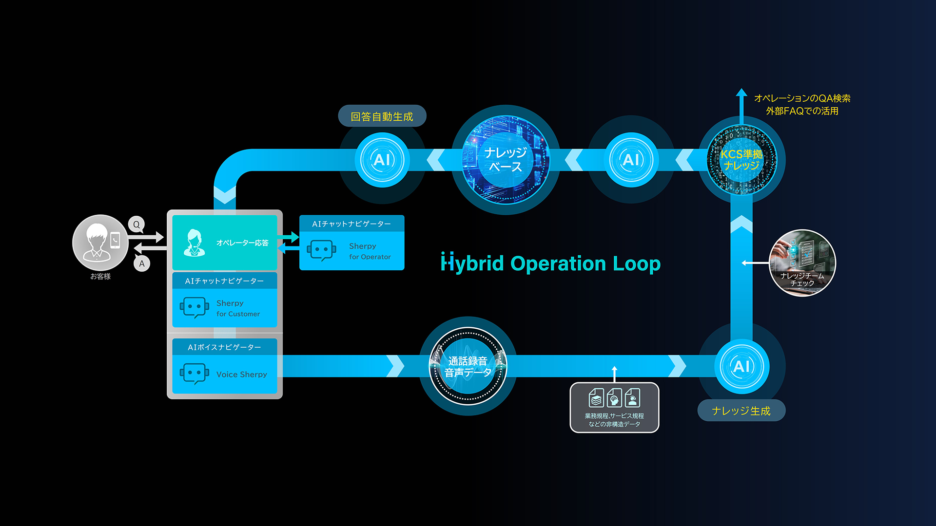 Hybrid Operation Loopにおける「Sherpy（仮称）」の範囲