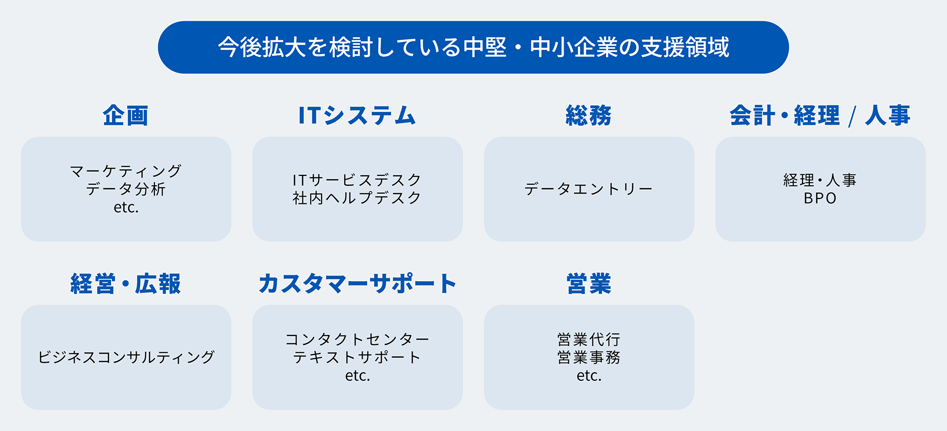 今後拡大を検討している中堅・中小企業の支援領域