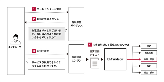 音声認識による呼分配、着信先の振分け