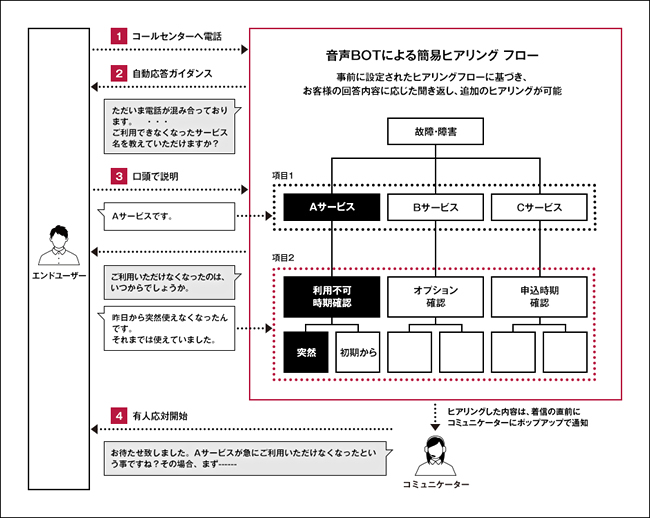 簡易ヒアリングの自動化を実現