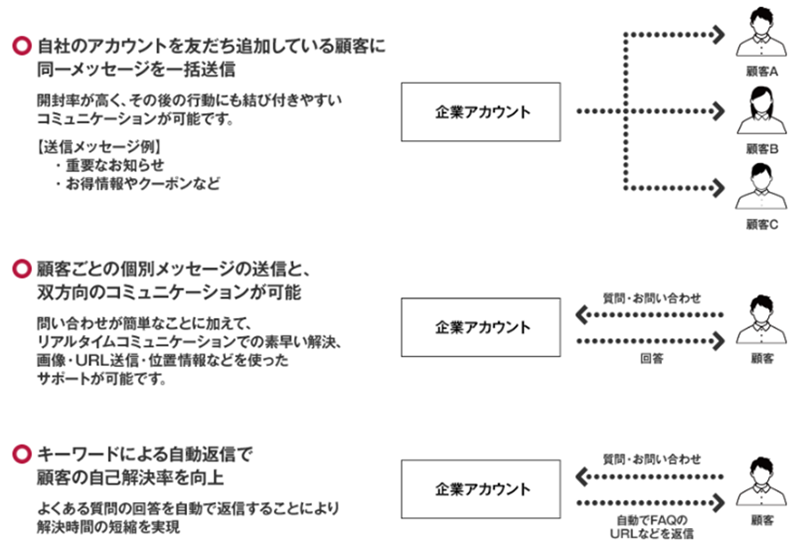 LINE活用サービス利用イメージ