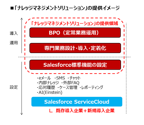 SFDCサービスイメージ