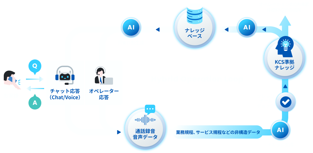 Hybrid Operation Loop コンセプト図